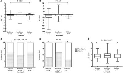 Low Serum Vitamin D Is Not Correlated With Myopia in Chinese Children and Adolescents